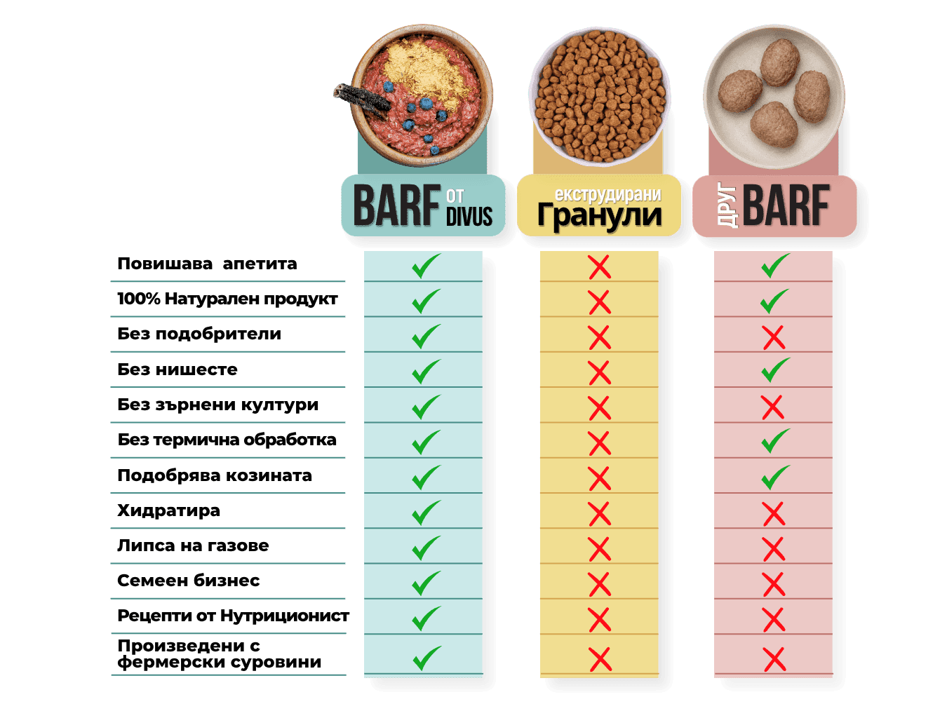 Сравнение между BARF от Divus, екструдирани гранули и друг BARF
